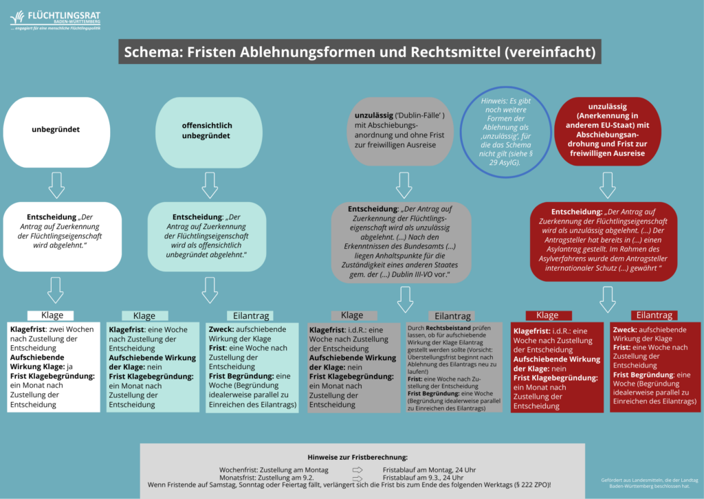 Schemata: Fristen Ablehnungsformen und Rechtsmittel