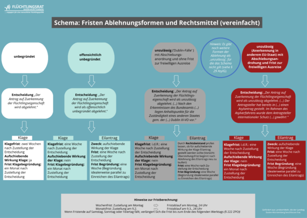 Schemata: Fristen Ablehnungsformen und Rechtsmittel