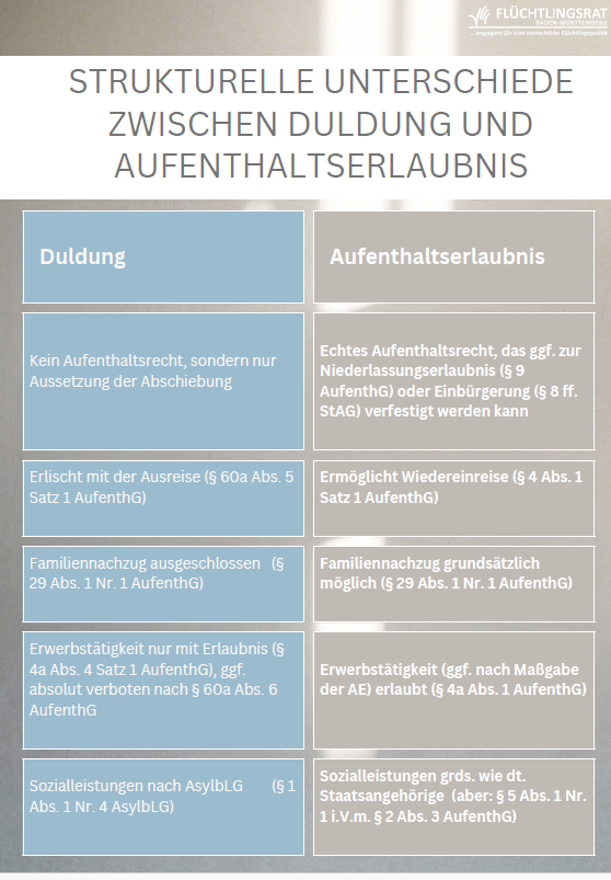 Schemata: Duldung vs. Aufenthaltserlaubnis